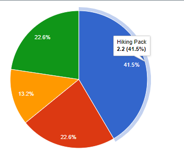 You can hover over the pie chart to see extra information